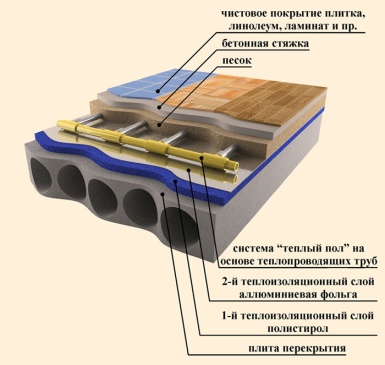 Водяной теплый пол